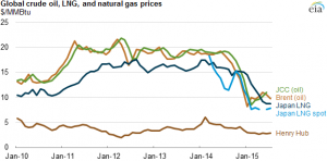 US domestic and Japanese prices for Liquified Natural Gas (LNG) and crude oil imports to August 2015. Source: US Energy Information Administration. 