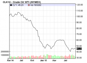 West Texas crude oil price index - 18 months to September 30, 2015. Source: nasdaq.com